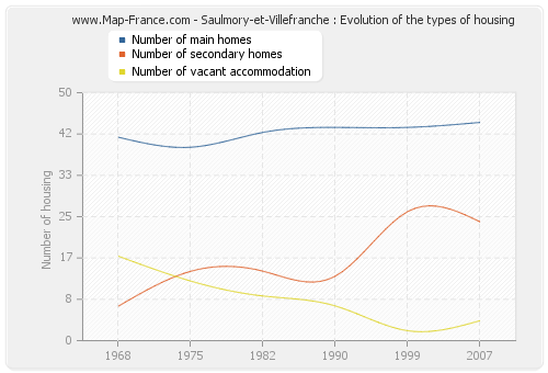 Saulmory-et-Villefranche : Evolution of the types of housing