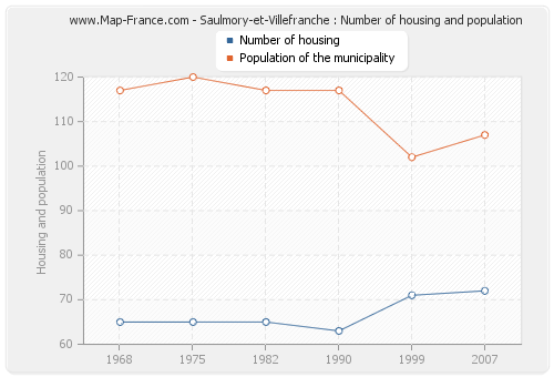 Saulmory-et-Villefranche : Number of housing and population