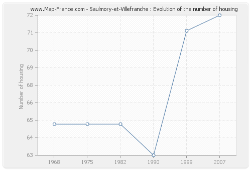 Saulmory-et-Villefranche : Evolution of the number of housing