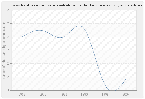 Saulmory-et-Villefranche : Number of inhabitants by accommodation