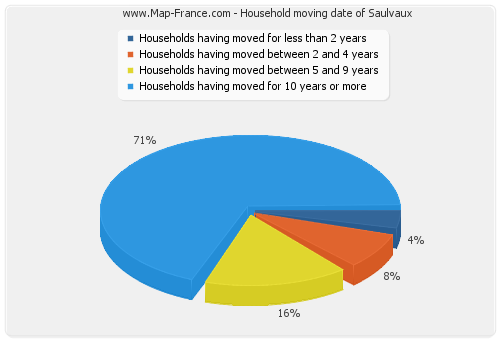 Household moving date of Saulvaux