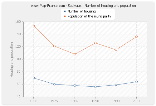 Saulvaux : Number of housing and population
