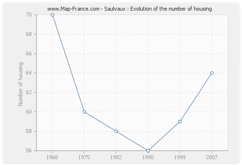 Saulvaux : Evolution of the number of housing