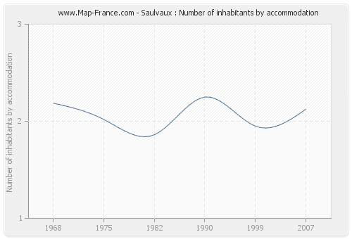 Saulvaux : Number of inhabitants by accommodation