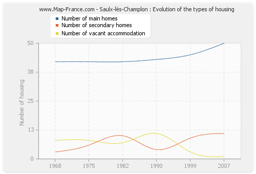 Saulx-lès-Champlon : Evolution of the types of housing