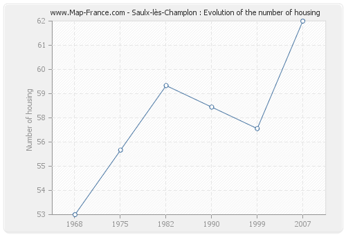 Saulx-lès-Champlon : Evolution of the number of housing