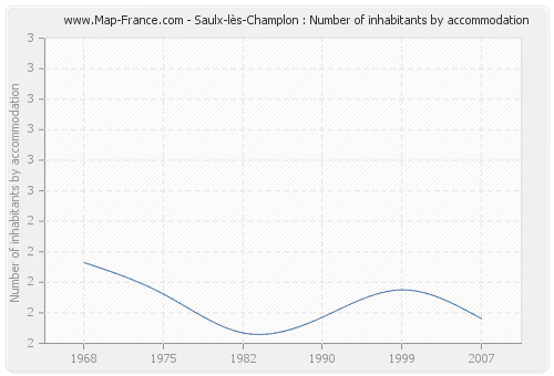 Saulx-lès-Champlon : Number of inhabitants by accommodation