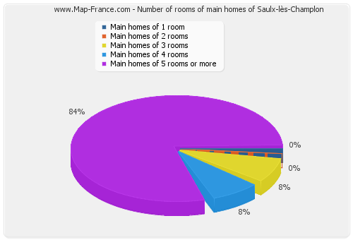 Number of rooms of main homes of Saulx-lès-Champlon