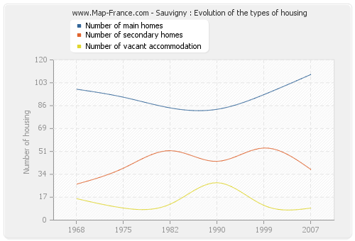 Sauvigny : Evolution of the types of housing