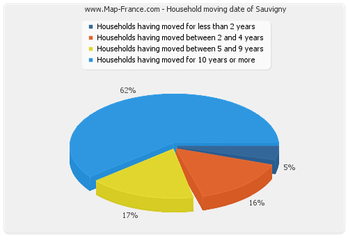 Household moving date of Sauvigny