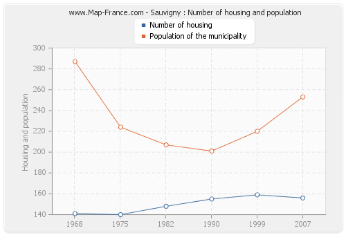 Sauvigny : Number of housing and population