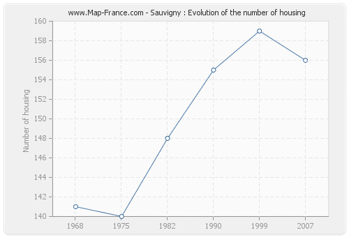 Sauvigny : Evolution of the number of housing