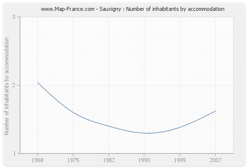 Sauvigny : Number of inhabitants by accommodation