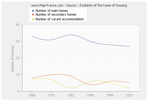 Sauvoy : Evolution of the types of housing