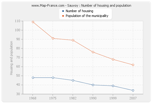 Sauvoy : Number of housing and population