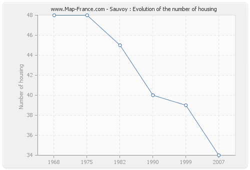 Sauvoy : Evolution of the number of housing