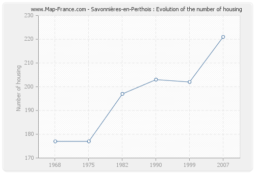 Savonnières-en-Perthois : Evolution of the number of housing