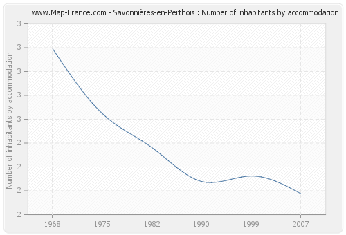 Savonnières-en-Perthois : Number of inhabitants by accommodation