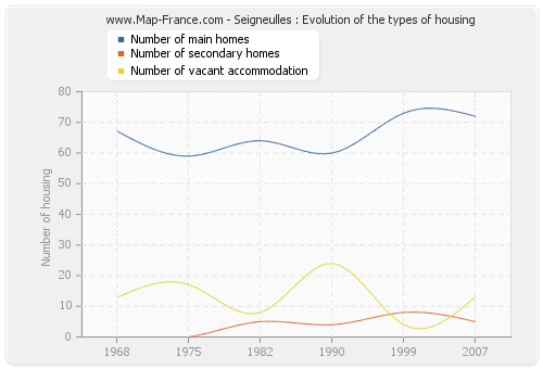 Seigneulles : Evolution of the types of housing