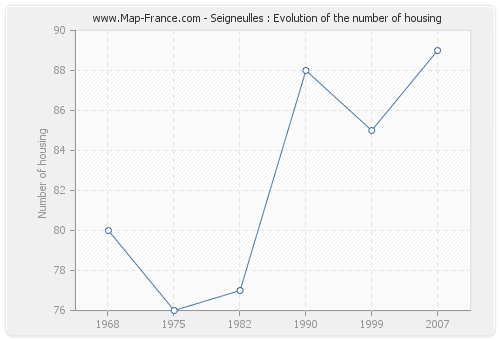 Seigneulles : Evolution of the number of housing