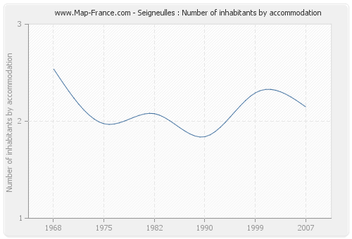 Seigneulles : Number of inhabitants by accommodation