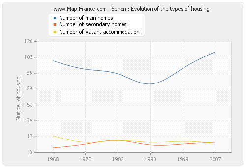 Senon : Evolution of the types of housing