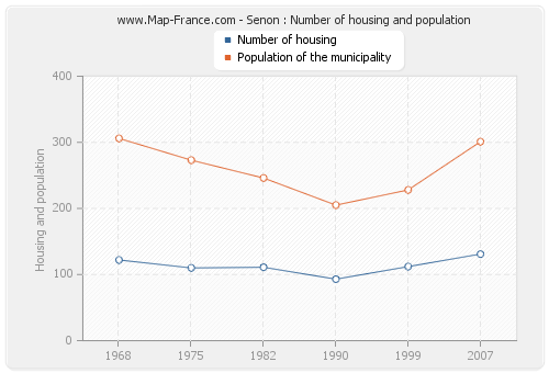 Senon : Number of housing and population
