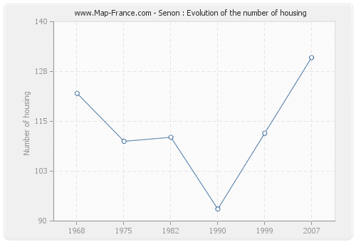 Senon : Evolution of the number of housing
