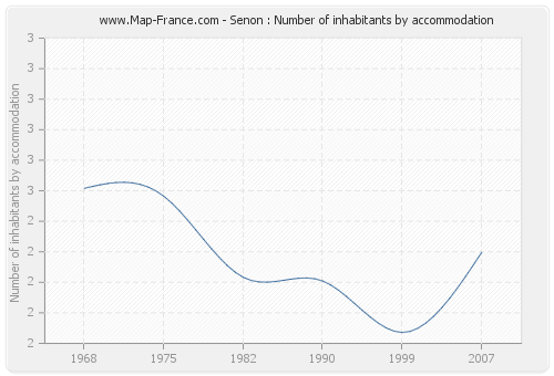 Senon : Number of inhabitants by accommodation