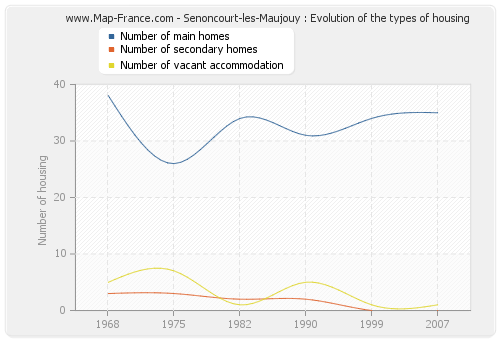 Senoncourt-les-Maujouy : Evolution of the types of housing
