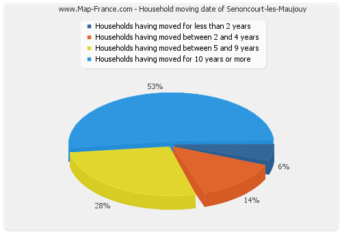 Household moving date of Senoncourt-les-Maujouy