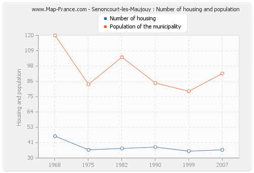 Senoncourt-les-Maujouy : Number of housing and population
