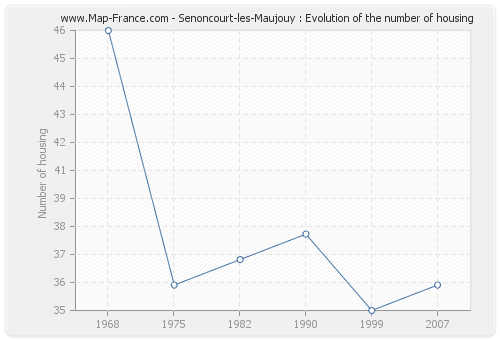 Senoncourt-les-Maujouy : Evolution of the number of housing