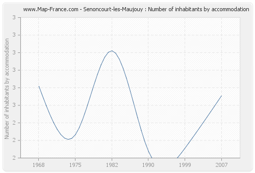 Senoncourt-les-Maujouy : Number of inhabitants by accommodation