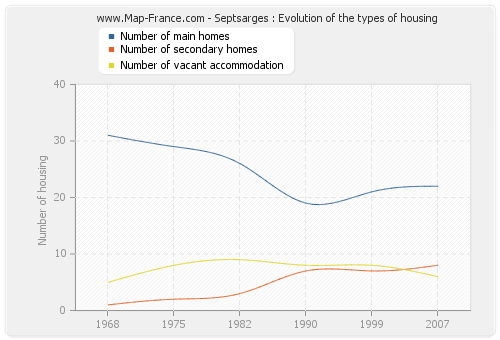 Septsarges : Evolution of the types of housing