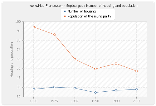 Septsarges : Number of housing and population