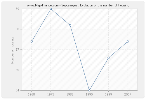 Septsarges : Evolution of the number of housing