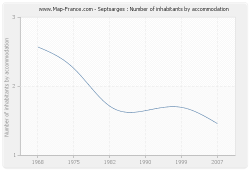 Septsarges : Number of inhabitants by accommodation