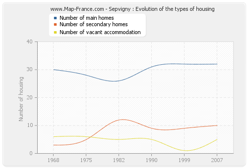 Sepvigny : Evolution of the types of housing