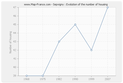 Sepvigny : Evolution of the number of housing
