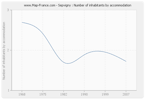 Sepvigny : Number of inhabitants by accommodation
