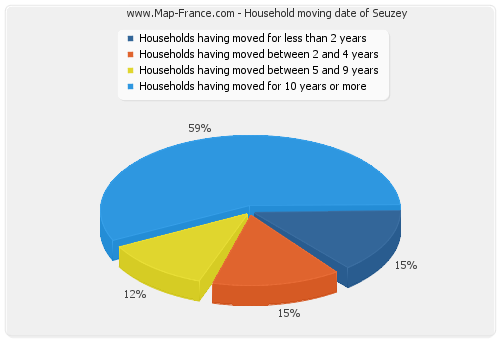 Household moving date of Seuzey