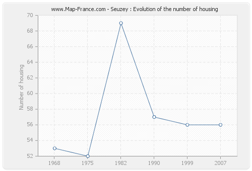 Seuzey : Evolution of the number of housing