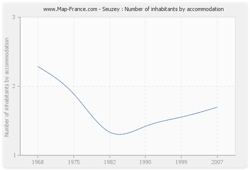 Seuzey : Number of inhabitants by accommodation