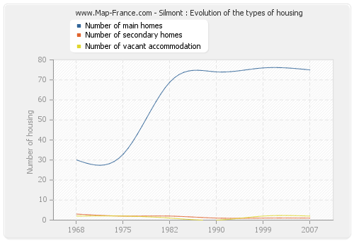 Silmont : Evolution of the types of housing