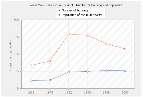 Silmont : Number of housing and population