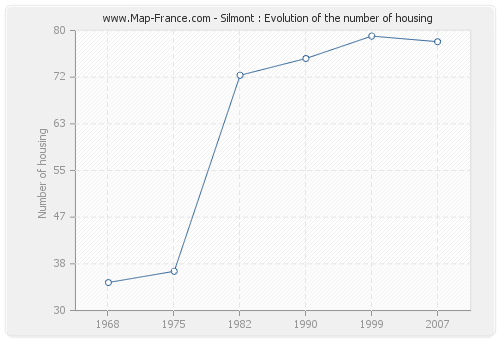 Silmont : Evolution of the number of housing