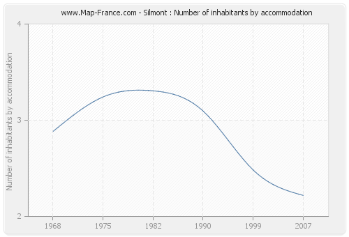 Silmont : Number of inhabitants by accommodation