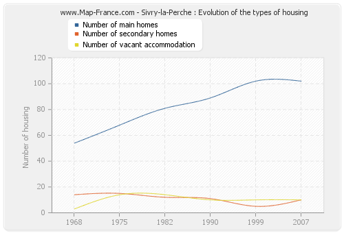 Sivry-la-Perche : Evolution of the types of housing
