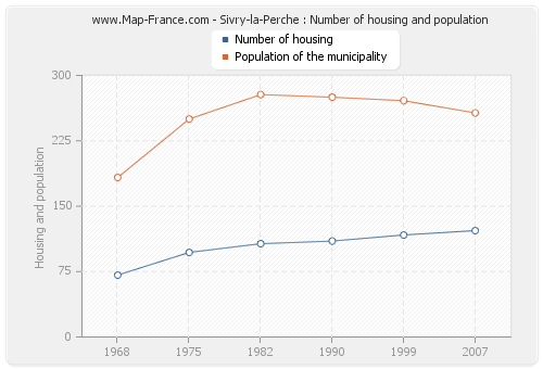 Sivry-la-Perche : Number of housing and population